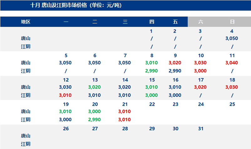预计今日全国钢坯价格或主流弱稳运行
